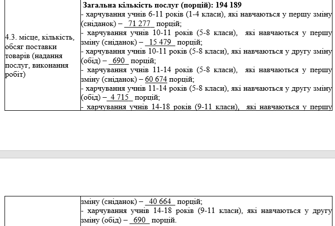 Фирма с 1000 гривен капитала выиграла тендер на 14 миллионов: кто будет кормить школьников в Николаеве 