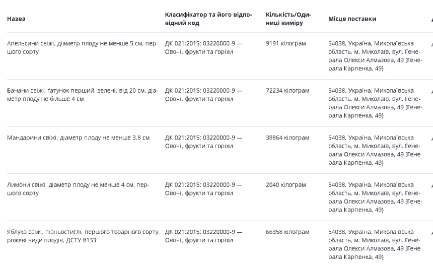 Две тонны лимонов и 72 т бананов: в Николаеве объявлен тендер на закупку фруктов для школ на 17,5 млн