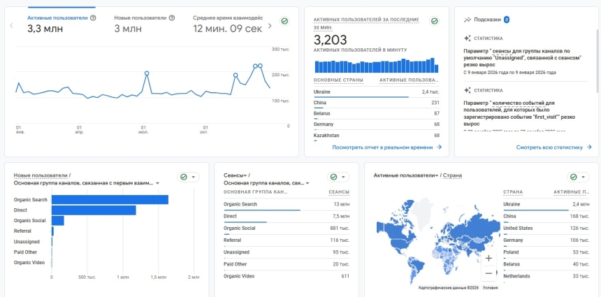 3,3 миллиона пользователей  зафиксировано за год на сайте «Новости-N»