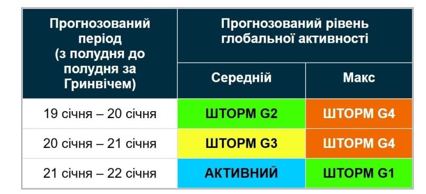 Мощная магнитная буря накроет Землю 20 января