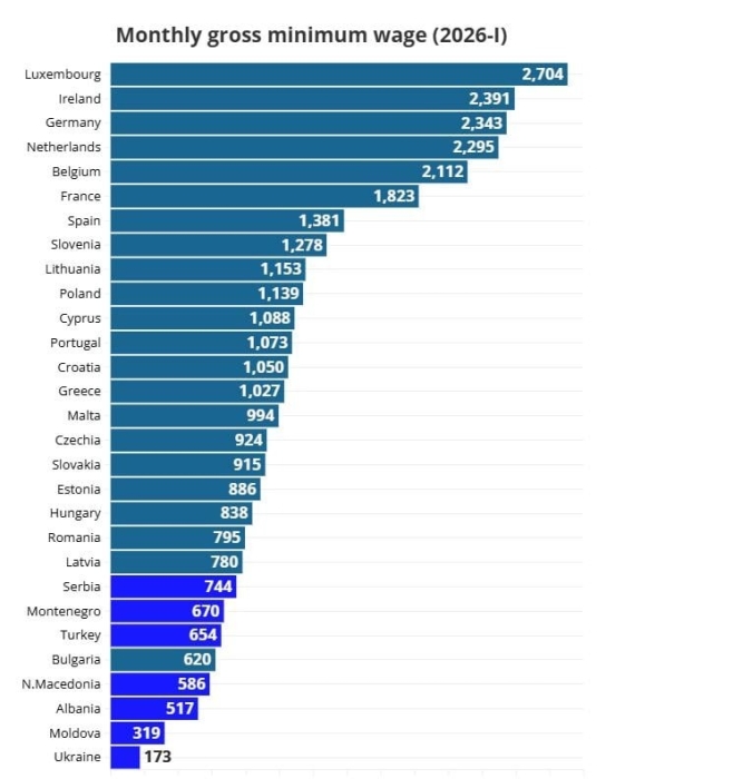 Минимальная зарплата в Украине — самая низкая в Европе