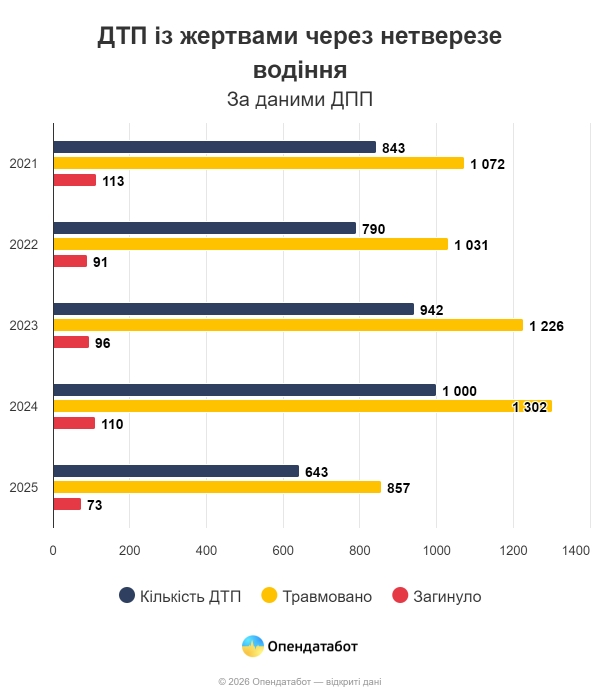 Скільки п’яних водіїв було затримано за рік на Миколаївщині: 3% від кількості по всій країні