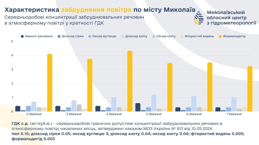 В Николаеве за неделю зафиксировано превышение формальдегида