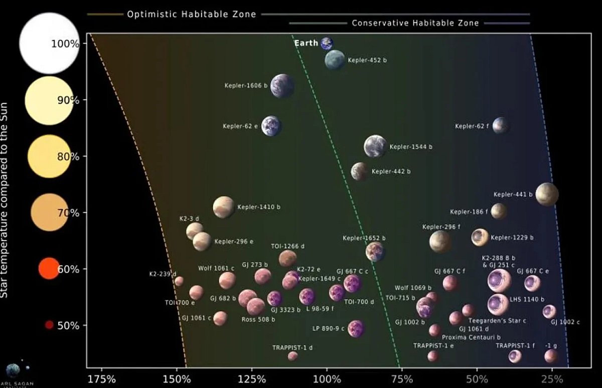 Астрономы определили 45 потенциально обитаемых планет
