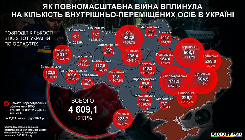 Количество переселенцев в Николаевской области выросло на 1326%