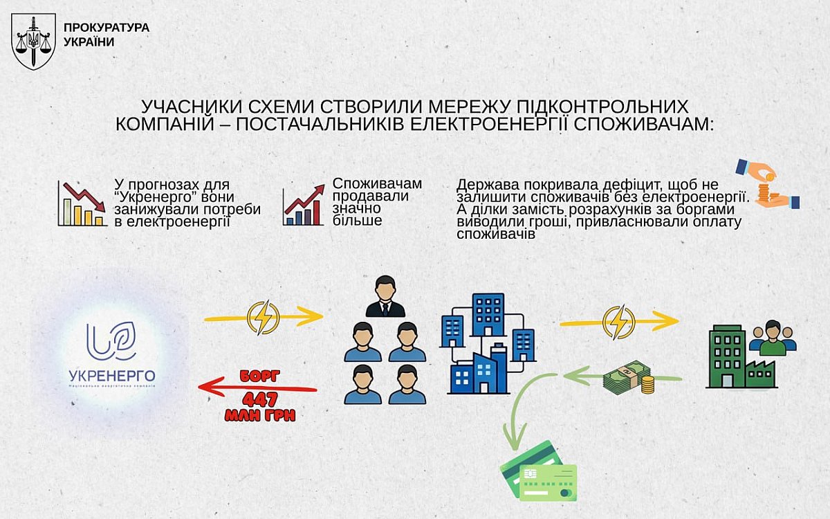 Дефицит электричества создавался искусственно: раскрыта схема хищения средств «Укрэнерго» почти на полмиллиарда