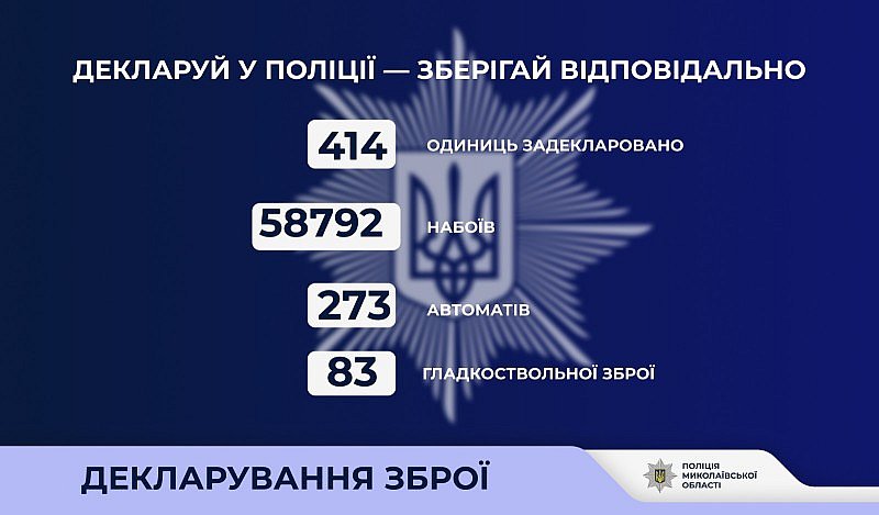 Жители Николаевской области задекларировали 273 автомата, еще 15 сдали в полицию