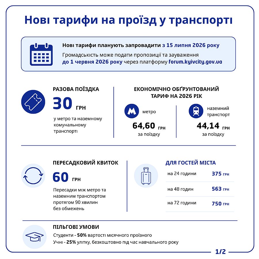 В Киеве намерены повысить стоимость проезда до 30 грн