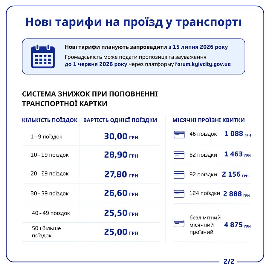 В Киеве намерены повысить стоимость проезда до 30 грн