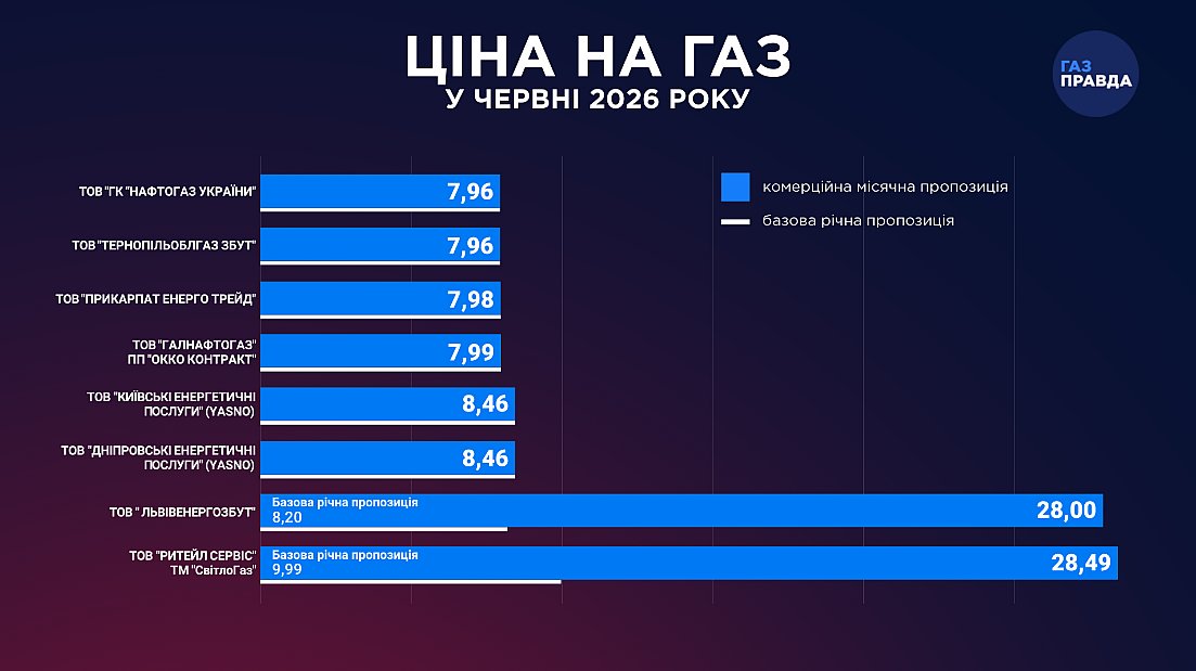 Опубликованы тарифы на газ на июнь: сколько заплатят украинцы