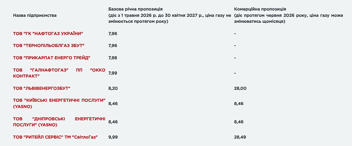 Опубликованы тарифы на газ на июнь: сколько заплатят украинцы