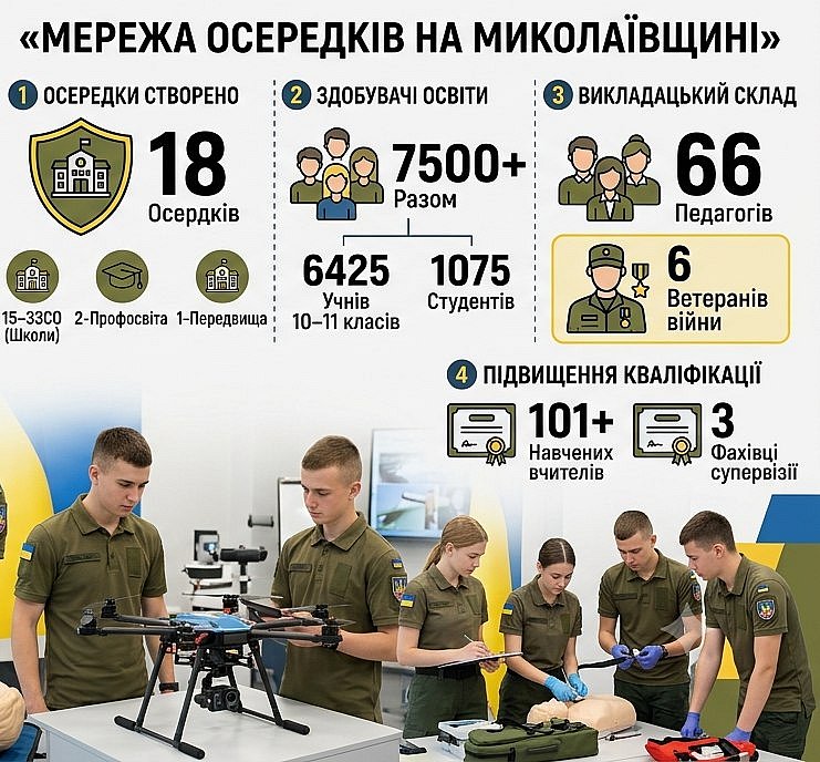  Олександр Трайтлі: Осередки «Захисту України» на Миколаївщині готують молодь до викликів сучасності