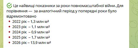 В Николаевской области с начала года восстановили почти миллион квадратных метров дорог