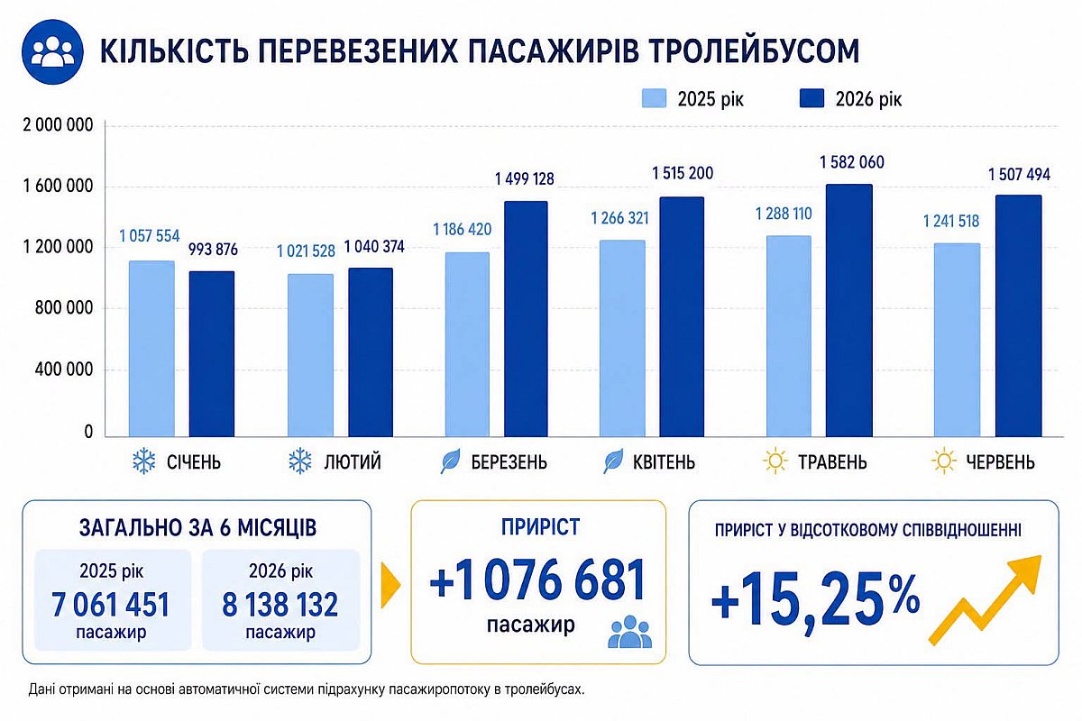 Троллейбусы Николаева перевезли рекордные 8 миллионов пассажиров за полгода