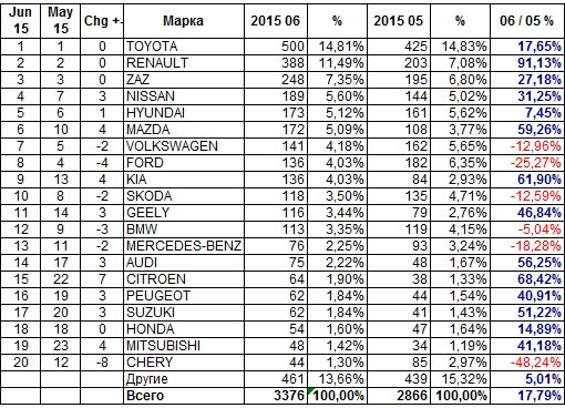 В июне украинский авторынок продолжил падение