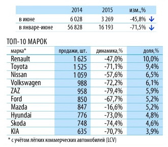 В Украине седаны снова стали популярнее кроссоверов