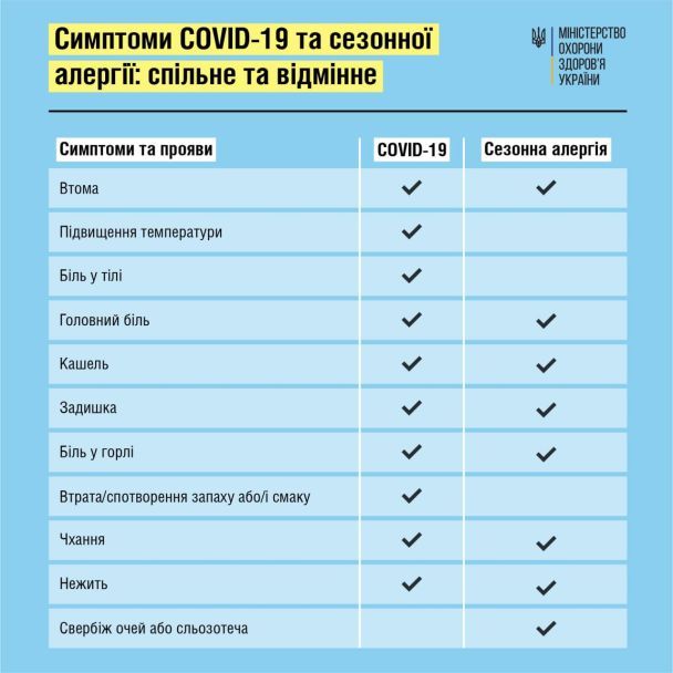 Медики подсказали, как отличить коронавирус от сезонной аллергии