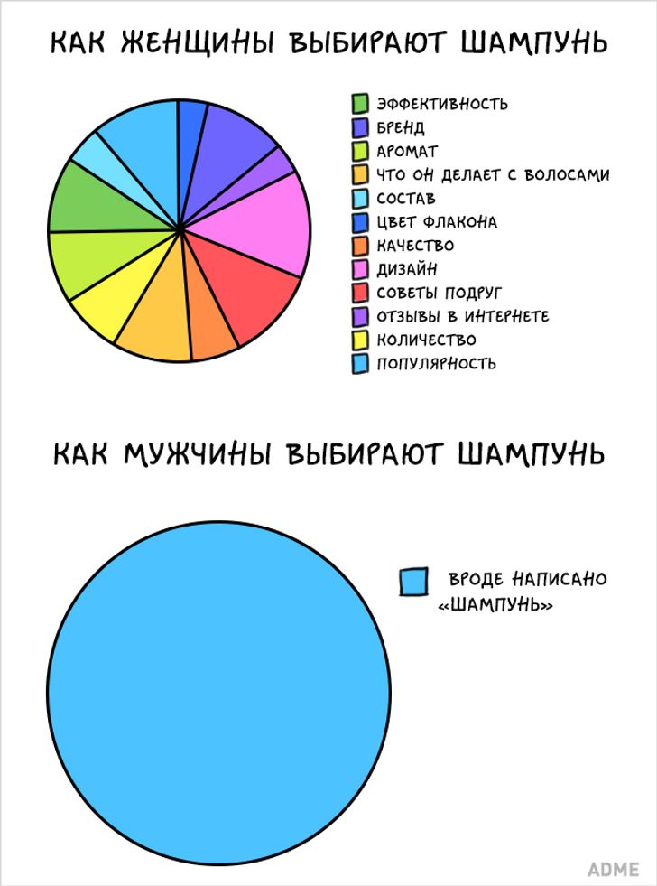 Чоловіки та жінки — ми такі різні