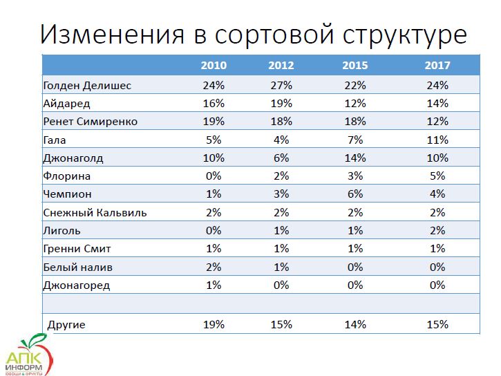 Самые популярные сорта яблок в Украине