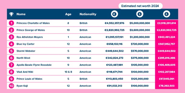 Принцеса Шарлотта стала найбагатшою дитиною у світі