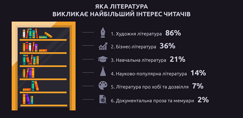 Популярність друкованих книг в Україні: сучасні тенденції
