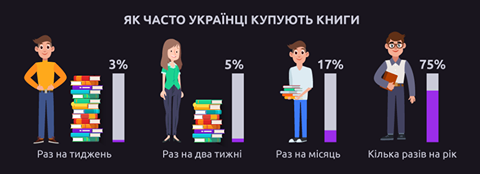 Популярність друкованих книг в Україні: сучасні тенденції