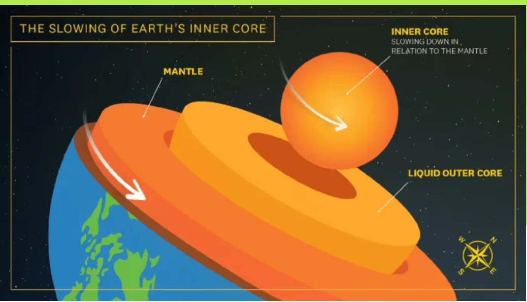 Вчені допустили, що ядро Землі змінило напрямок обертання