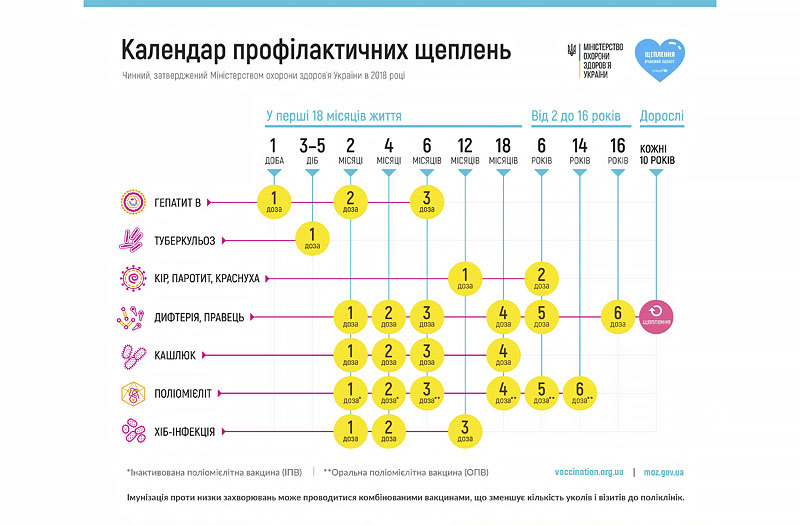 Всеукраїнська імунізація: від яких хвороб можна вакцинуватися безплатно 