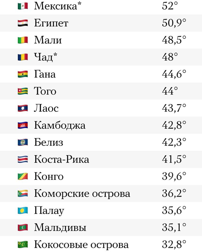 Жара бьет исторические рекорды