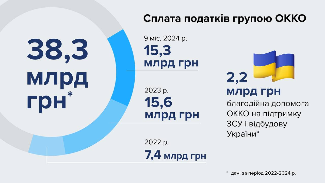 ОККО за 9 місяців 2024 року сплатила понад 15 млрд гривень податків