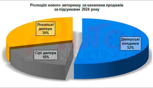 Як пережили третій рік війни дилерські авто холдинги. Показники за 2024 рік - дилер