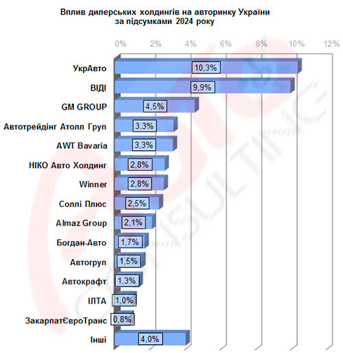 Як пережили третій рік війни дилерські авто холдинги. Показники за 2024 рік - дилер