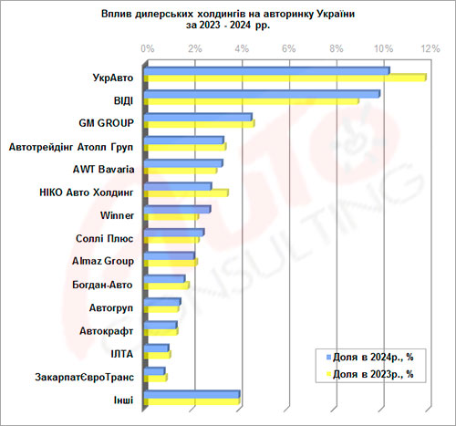 Як пережили третій рік війни дилерські авто холдинги. Показники за 2024 рік - дилер