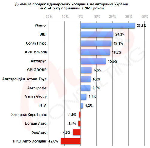 Як пережили третій рік війни дилерські авто холдинги. Показники за 2024 рік - дилер