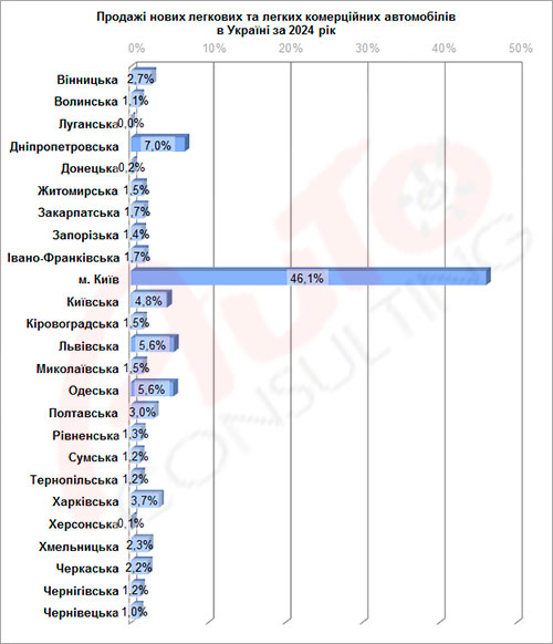 Як пережили третій рік війни дилерські авто холдинги. Показники за 2024 рік - дилер