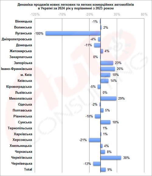 Як пережили третій рік війни дилерські авто холдинги. Показники за 2024 рік - дилер