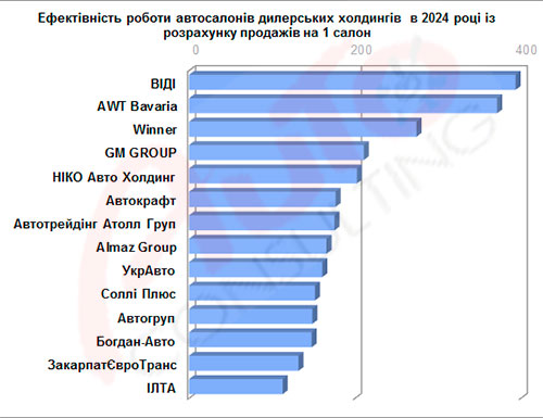 Як пережили третій рік війни дилерські авто холдинги. Показники за 2024 рік - дилер