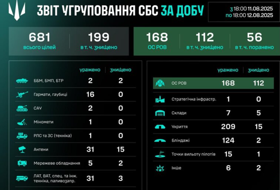 Підрозділи СБС ліквідували 112 окупантів протягом дня