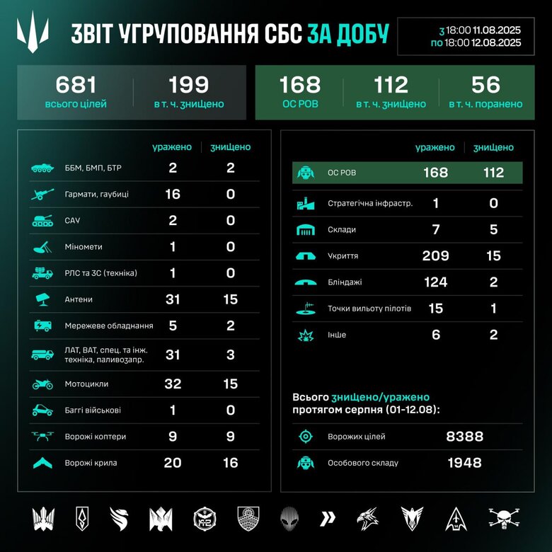 Результати роботи підрозділів СБС