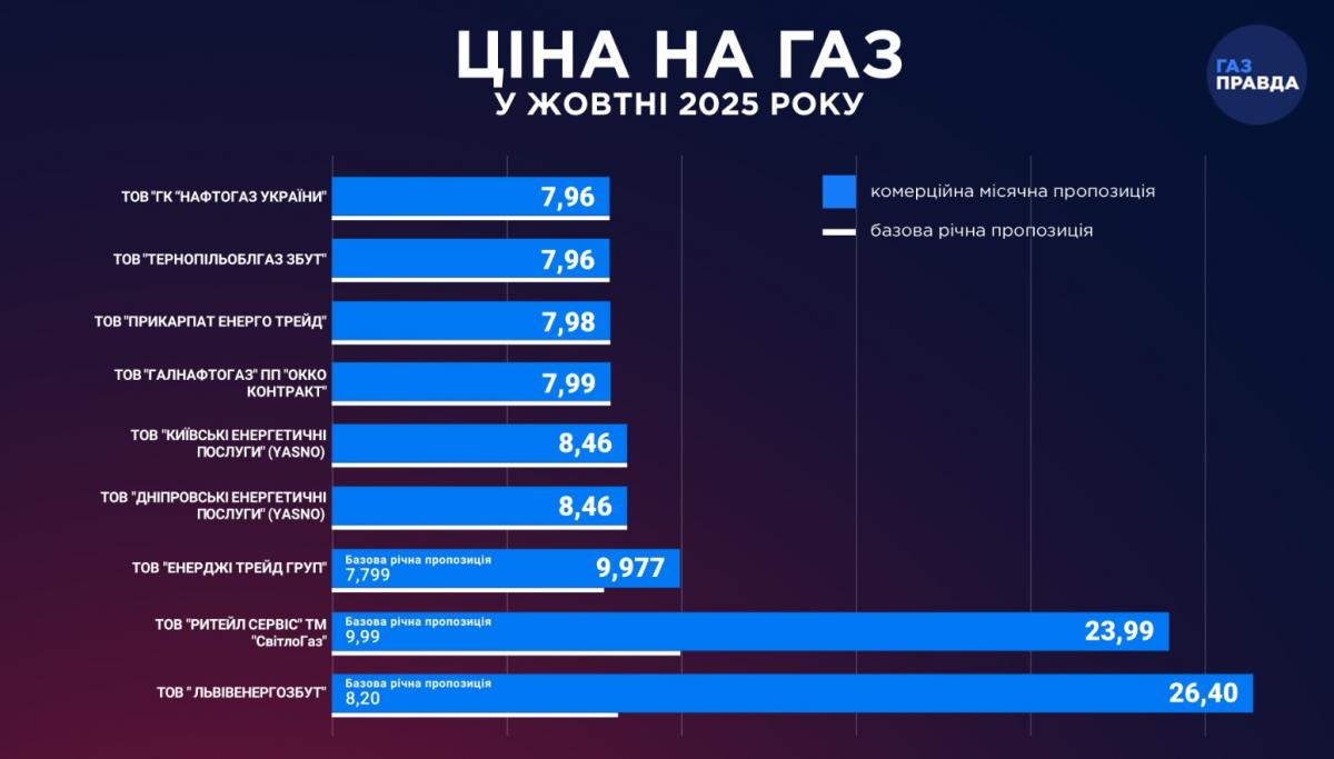 Місячний тариф на газ в Україні оновив максимум: постачальники показали ціни на жовтень