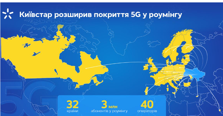 Київстар значно розширив зону покриття 5G у роумінгу
