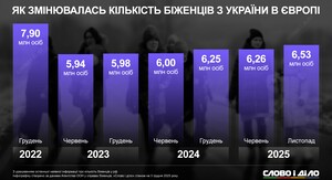 У Чехії шахраї привласнили виплати, призначені для допомоги українським біженкам