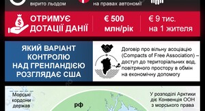 У США заявили, що мають контролювати Гренландію через «слабкість Європи»