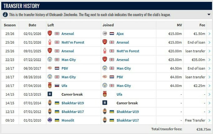 Трансферна історія Зінченка. Скільки Аякс заплатив за перехід?