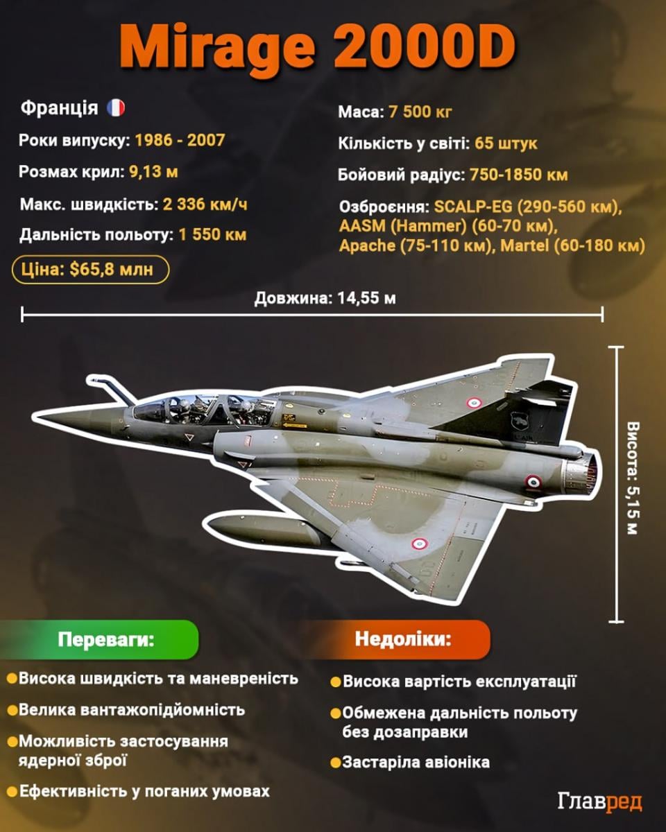 'Найкращі в світі': Зеленський анонсував передачу Україні 250 літаків