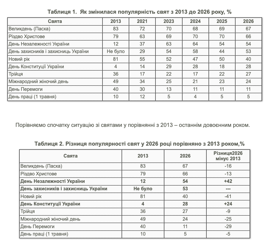 Стало відомо, якого свята найбільше чекають у Харкові, Львові та Києві