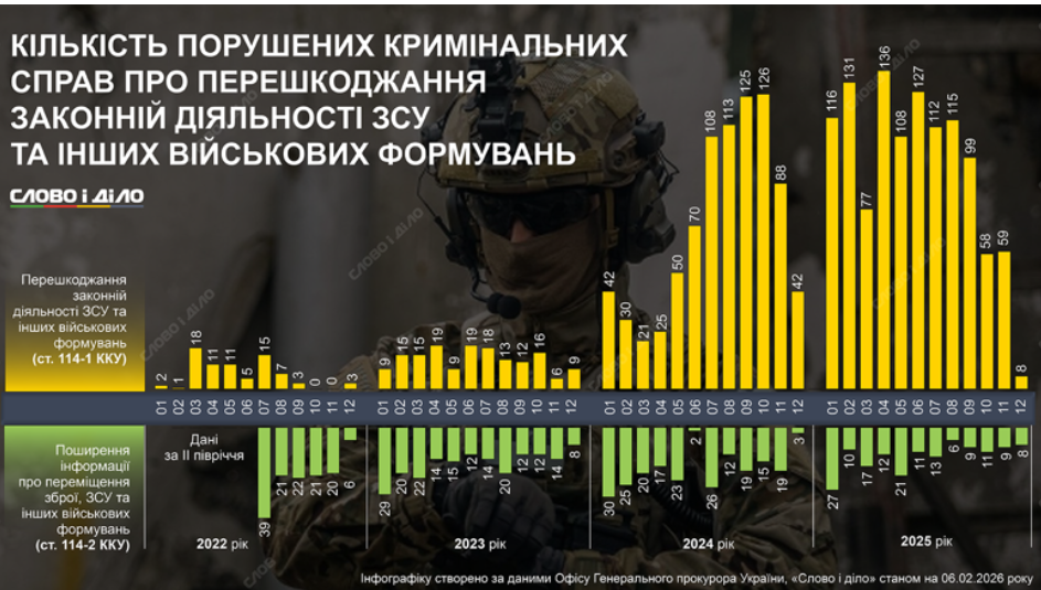 Скільки справ відкрили за перешкоджання роботі ЗСУ за роки великої війни