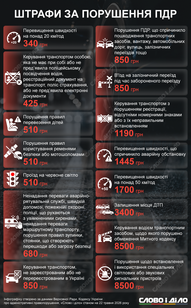 До Верховної Ради подано законопроєкт, який пропонує позбавляти водійських прав за неодноразові порушення ПДР. Слово і діло розповідає про деталі ініціативи та нагадує актуальні розміри штрафів для водіїв.