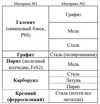 Табл. 3.1. Найбільш уживані предками пари матеріалів, які легко знайти і сьогодні. Опущений легендарний (&laquo;Крістадін&raquo; О. В. Лосєва) цинкіт - рідкісний природний мінерал або (можливо) штучний кристал із шлаку цинкового виробництва. Не згадана і платина &mdash; її тонка тяганина (здобута, наприклад, зі старих скляних впаїв) дає чудову пару з усіма кристалами