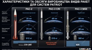 Виробники Patriot не поспішають ділитися ліцензією з Україною: ЗМІ назвали несподівану причину